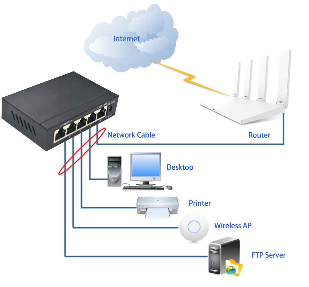 Application: Unmanaged 5 Port Gigabit Ethernet Switch, QoS VLAN Extend DIP Switch, Metal Housing, Desktop/Wall Mount for SMB Office Network