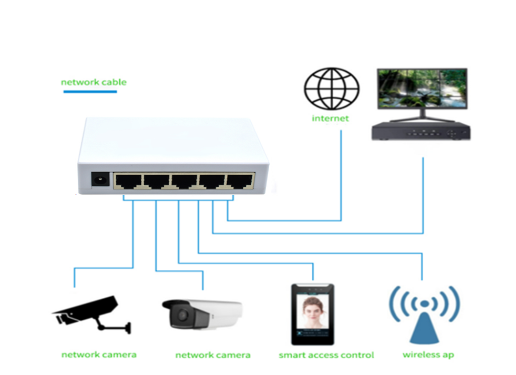 Application: Unmanaged 5 Port Gigabit Ethernet Desktop Switch, 10/100/1000Mbps, Auto MDI/MDIX, 9K Jumbo Frame, Plug and Play, Wall Mount, Plastic Housing
