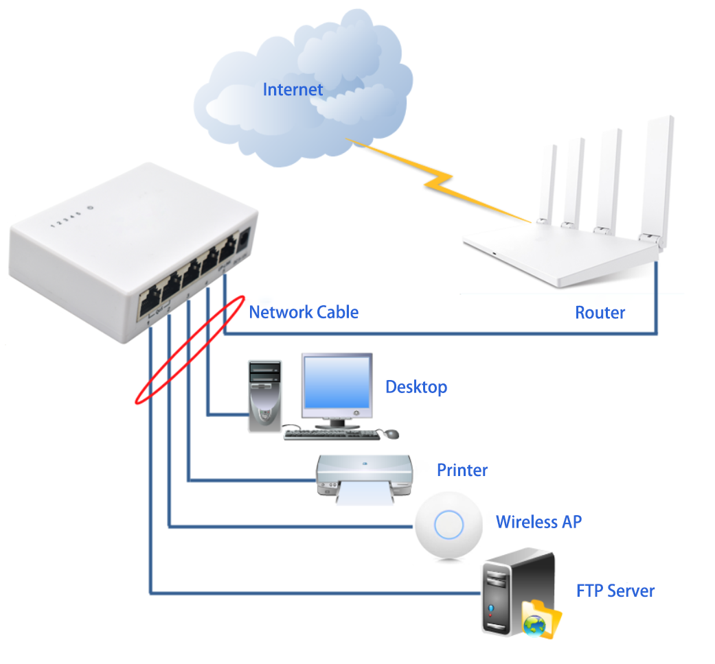 Application: 5-Port 10/100Mbps Unmanaged Plastic Case QoS Switch, Plug-and-Play Desktop Ethernet Switch with VLAN & Extend Mode, SF500E-Qos