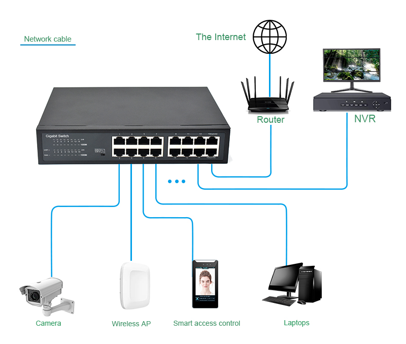 Application: Unmanaged 16-Port Mini Gigabit Switch, 10/100/1000Mbps, Metal Housing, Desktop/Rack-Mount, VLAN/Extend/Default Modes, Fanless, for Small Business & IP Surveillance
