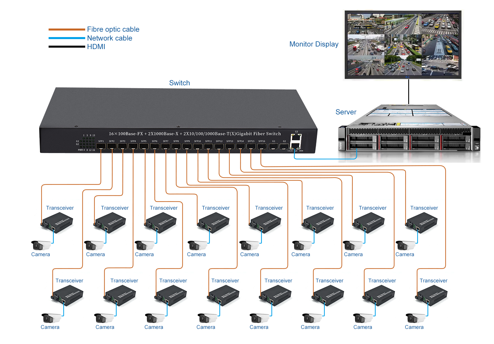 Application: 16-Port Unmanaged Fast Ethernet SFP Switch, 2 Gigabit RJ45/SFP Uplinks, Rack-Mount, PoE 802.3af/at