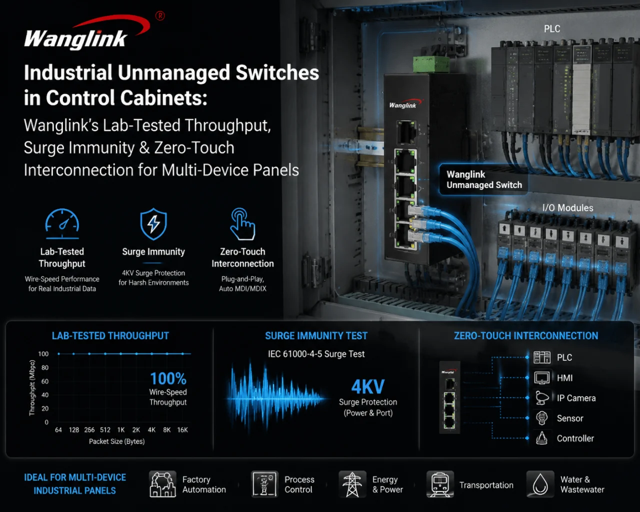Industrial Unmanaged Switches in Control Cabinets: Wanglink’s Lab-Tested Throughput, Surge Immunity & Zero-Touch Interconnection for Multi-Device Panels