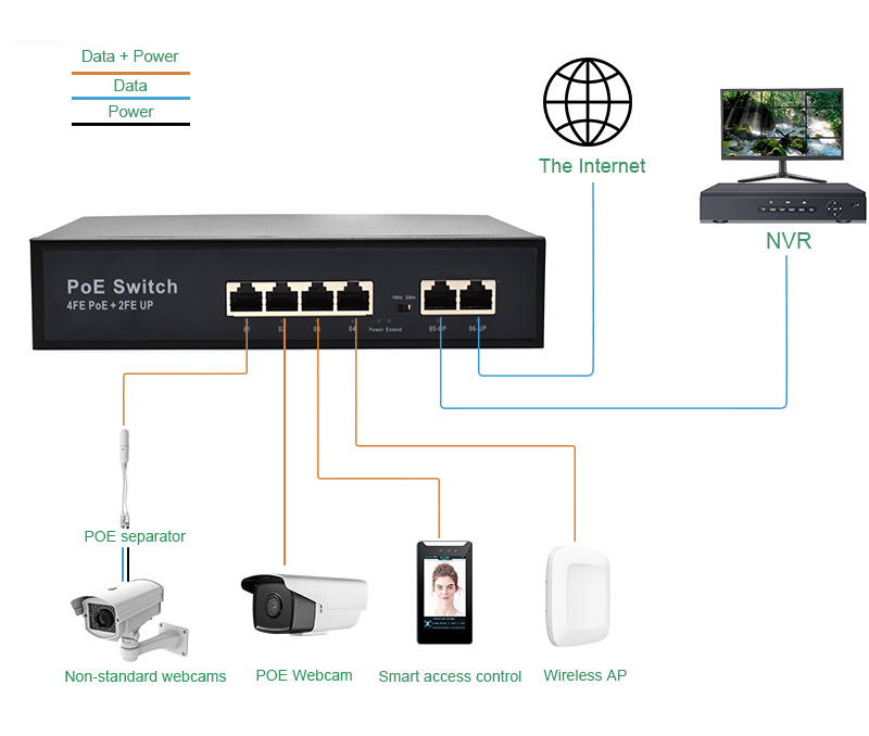 Application: Unmanaged 4 Port PoE Switch, 6-Port Fast Ethernet with 2 RJ45 Uplink, 65W Budget, VLAN & 250m Extend Mode for IP Surveillance and Small Business