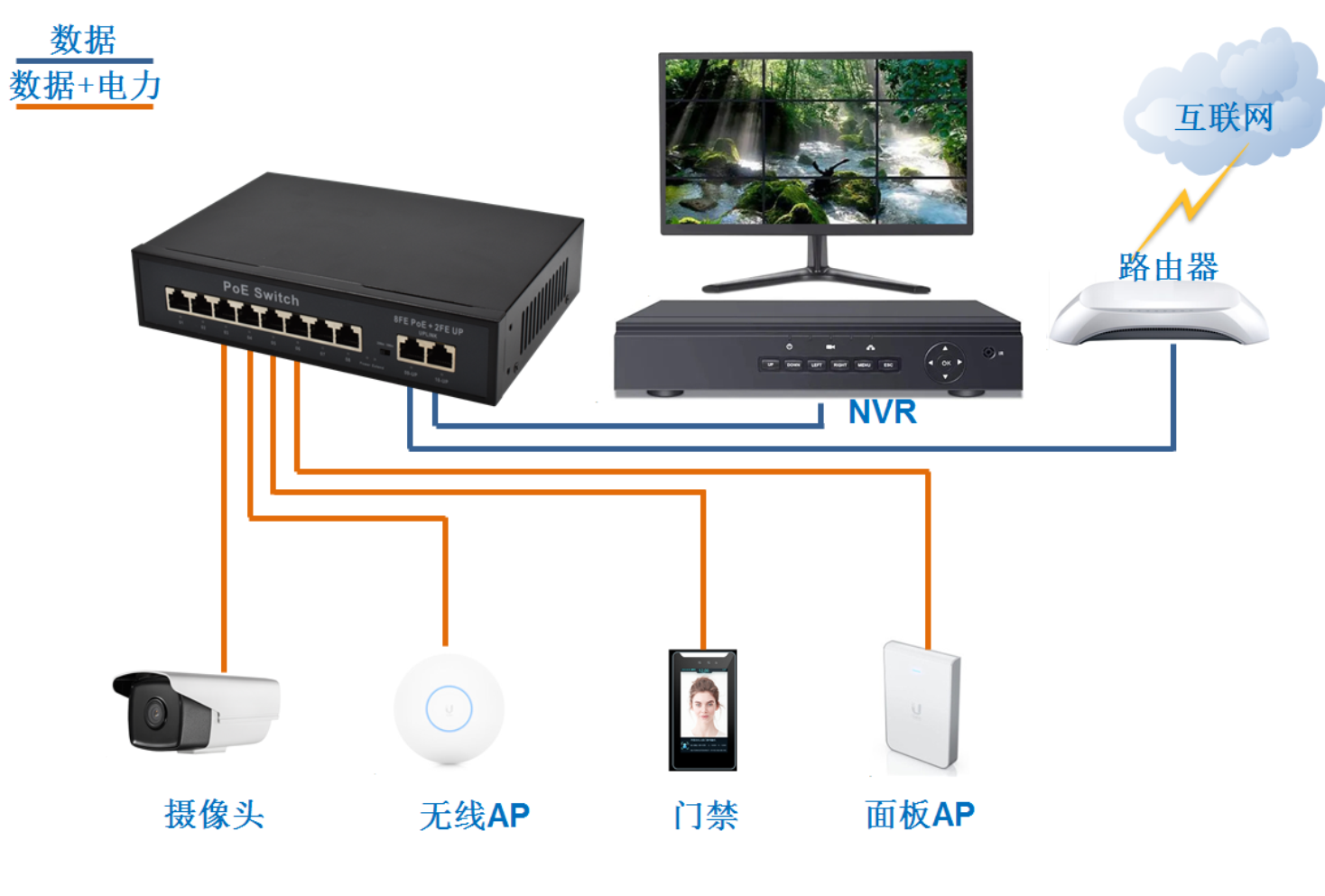 Application: Unmanaged PoE Switch 8 Port, 10/100Mbps Fast Ethernet, 2 RJ45 Uplink, 96W Budget, Desktop/Wall Mount for Surveillance