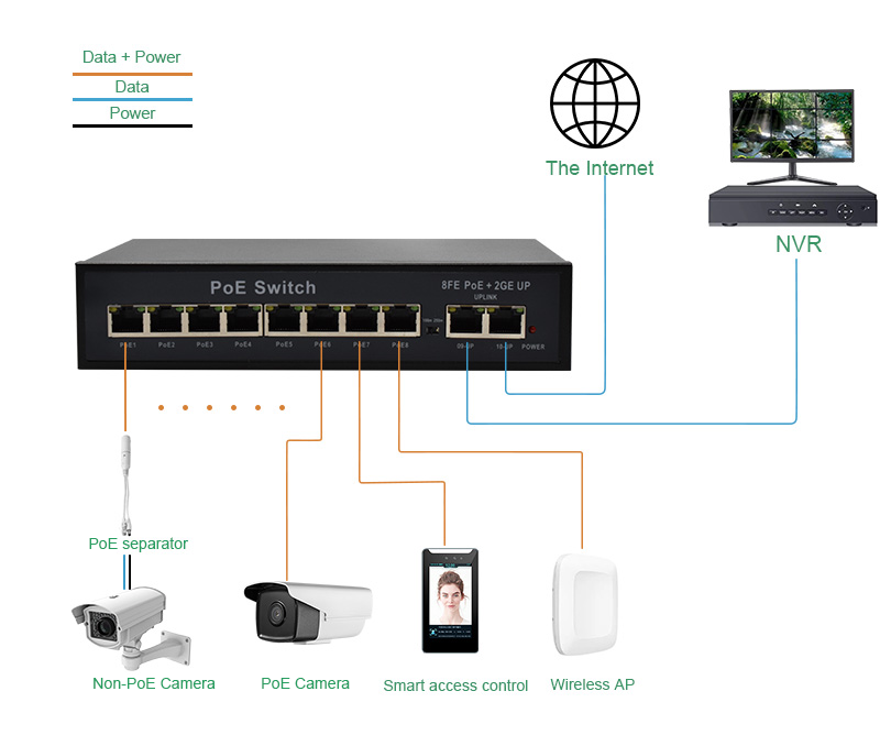 Application: Unmanaged 8 Port PoE Switch with 2 Uplink, 10/100Mbps Fast Ethernet, 2 Gigabit Copper Ports, 96W PoE Budget, Desktop/Wall-Mount for IP Camera Surveillance & Small Business Network