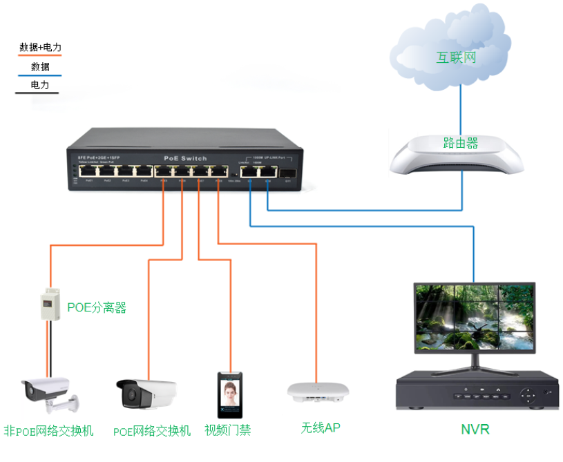 Application: Unmanaged 8 Port PoE Switch with Fiber Uplink, 2 Gigabit RJ45, 1 SFP Slot, 250m Extend Mode for Long-Distance Surveillance