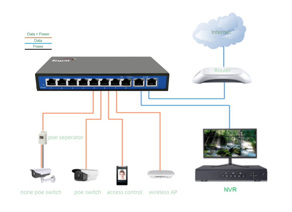 Application: 8 Port Passive PoE Switch, Unmanaged Fast Ethernet, 2 Gigabit Uplink Ports, 250m Long Range, Desktop for Surveillance