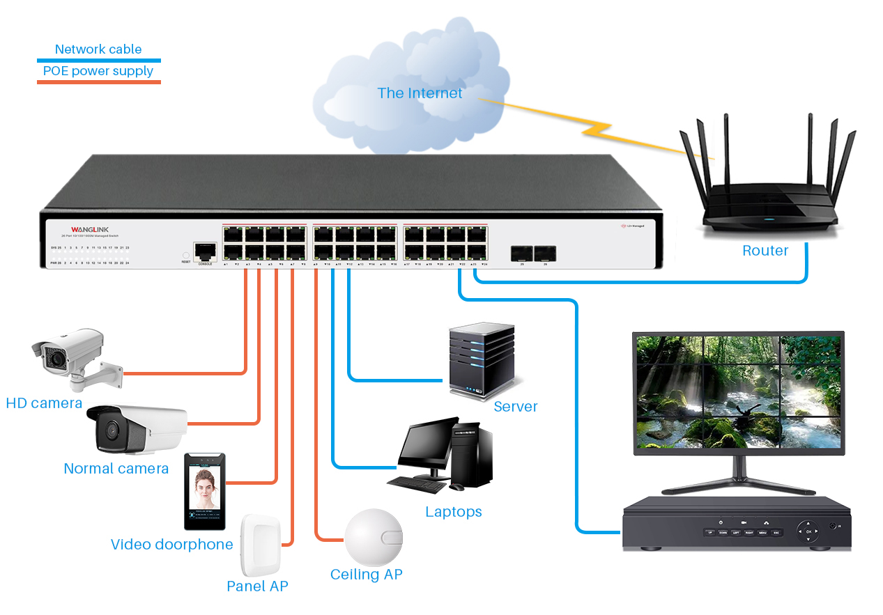 Application: Managed 24 Port Gigabit L2 PoE Switch, 2 SFP Uplink, 30W PoE+ per Port, 1U Rack-Mount for SMBs & Surveillance
