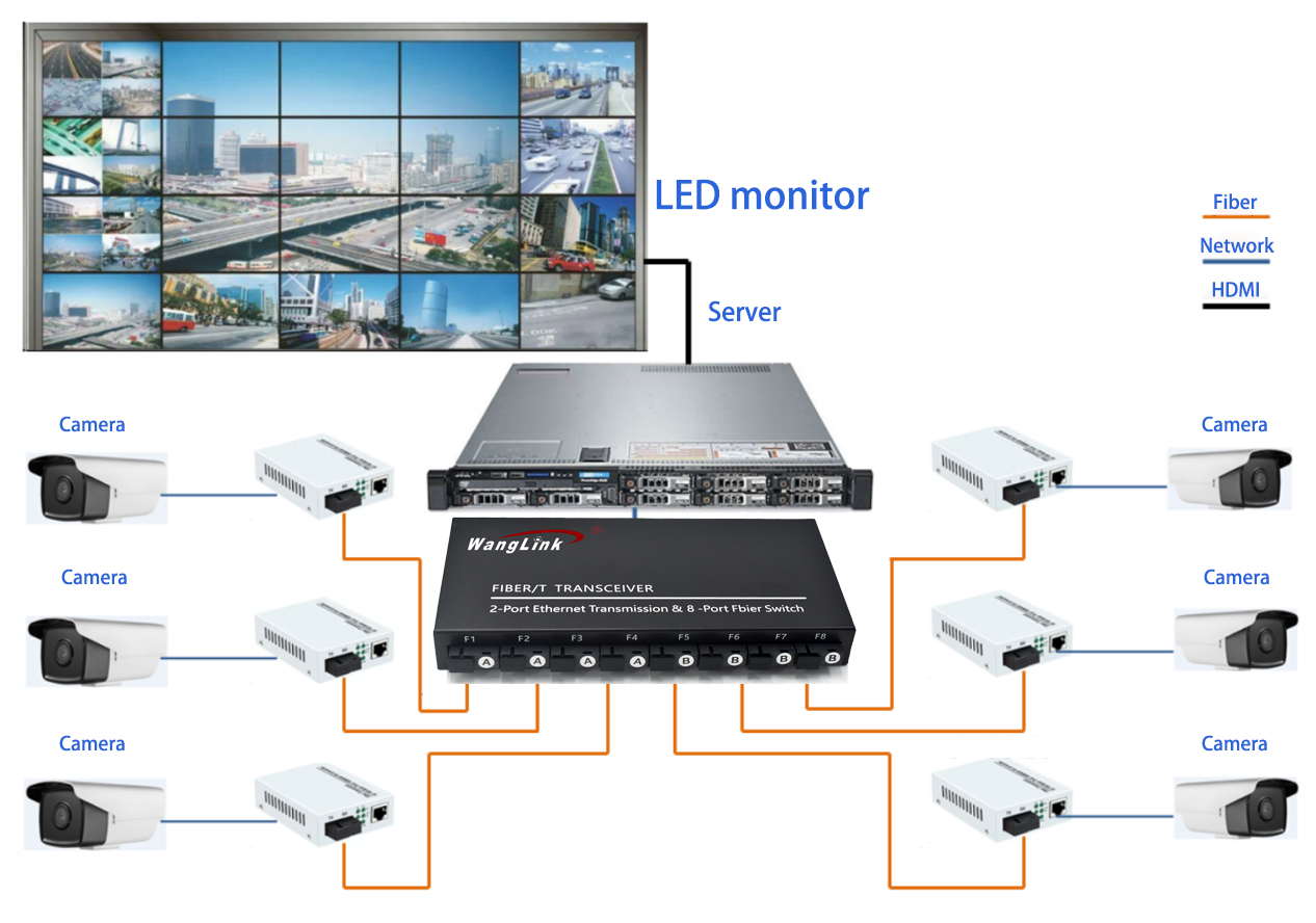 Application: Unmanaged 10 100 8 Port SC Fiber Media Converter, 2 Gigabit RJ45, 155Mbps Optical, 120km Distance, Desktop/Wall Mount for Industrial & Commercial Networks
