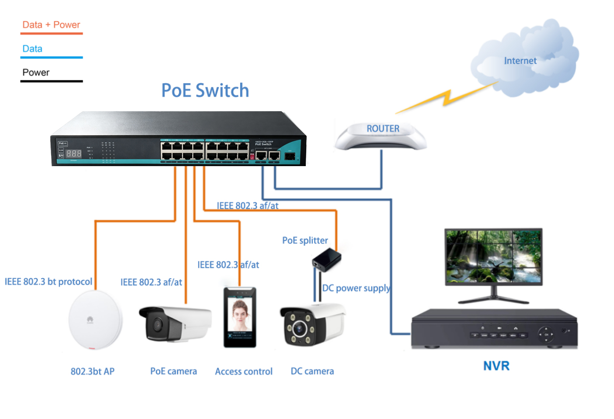 Application: Unmanaged 16 ports Gigabit PoE++ switch with digital power meter, 2 RJ45 Uplinks + 1 SFP, 250m PoE, VLAN Isolation, Desktop/Wall/Rack Mount