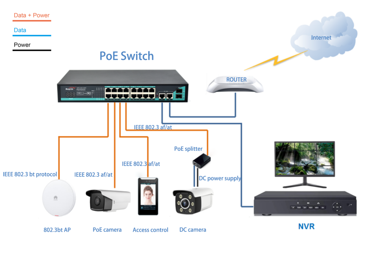 Application: Unmanaged 16 Ports Fast Ethernet PoE++ Switch with 2 Gigabit SFP, 100m, VLAN & Metal Housing