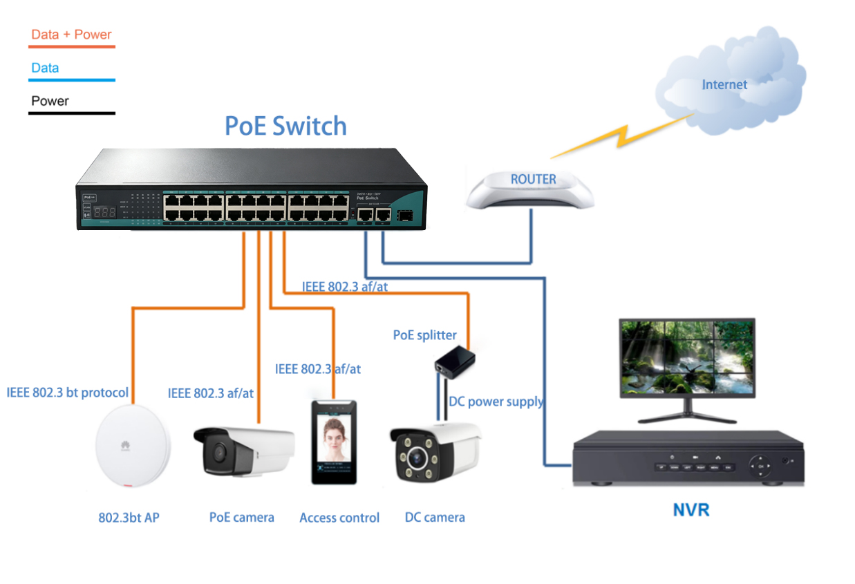 Application: Unmanaged Fast Ethernet 24 Ports PoE++ Switch with Digital Power Meter, 2 Gigabit RJ45 Uplinks & 1 SFP, 250m Long Reach, Wall/Desktop/Rack Mount for Surveillance