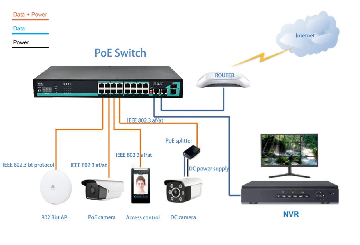 Application: Unmanaged PoE++ Switch Gigabit 16 Ports 2 SFP, 2 RJ45 Uplinks, Metal Housing for IP Surveillance