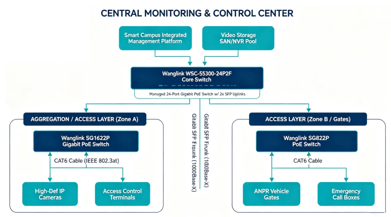 Smart Campus Security: Wanglink Gigabit PoE Switch Case Study