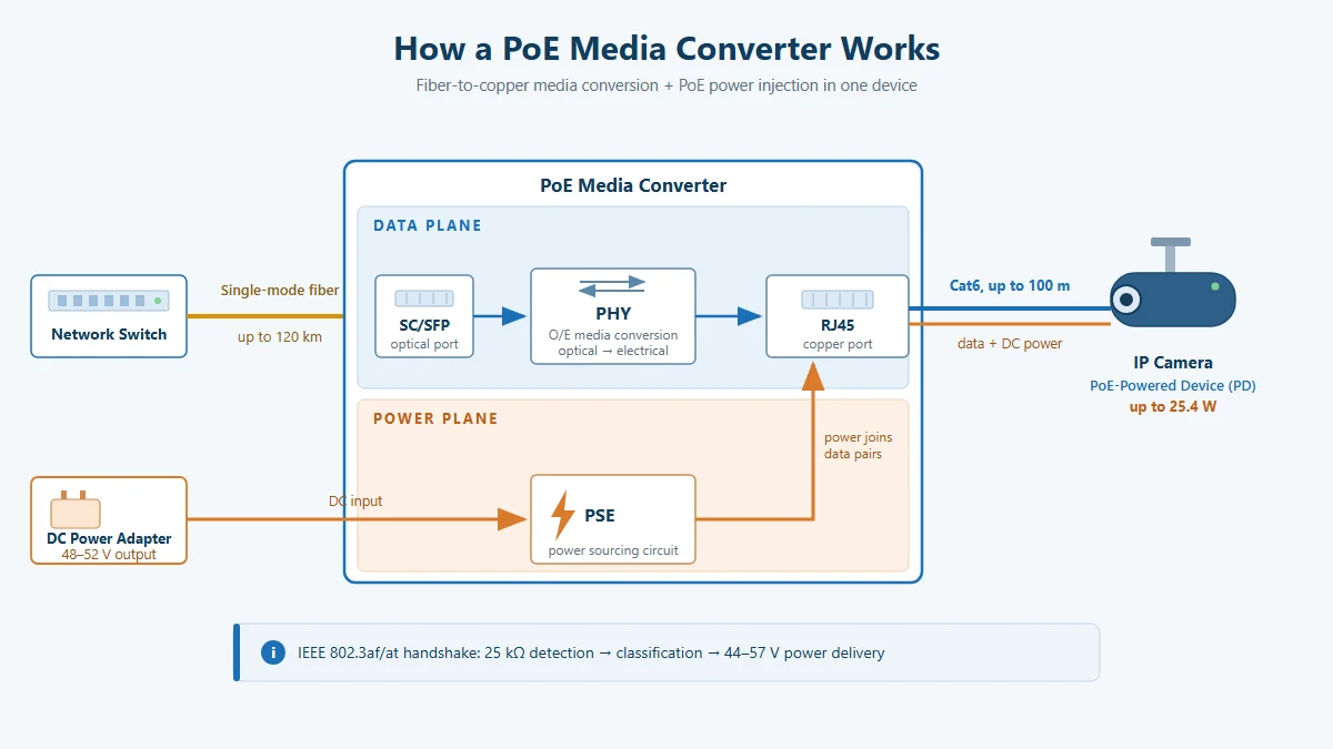 What Is a PoE Media Converter? Working Principle, Types & Selection Guide