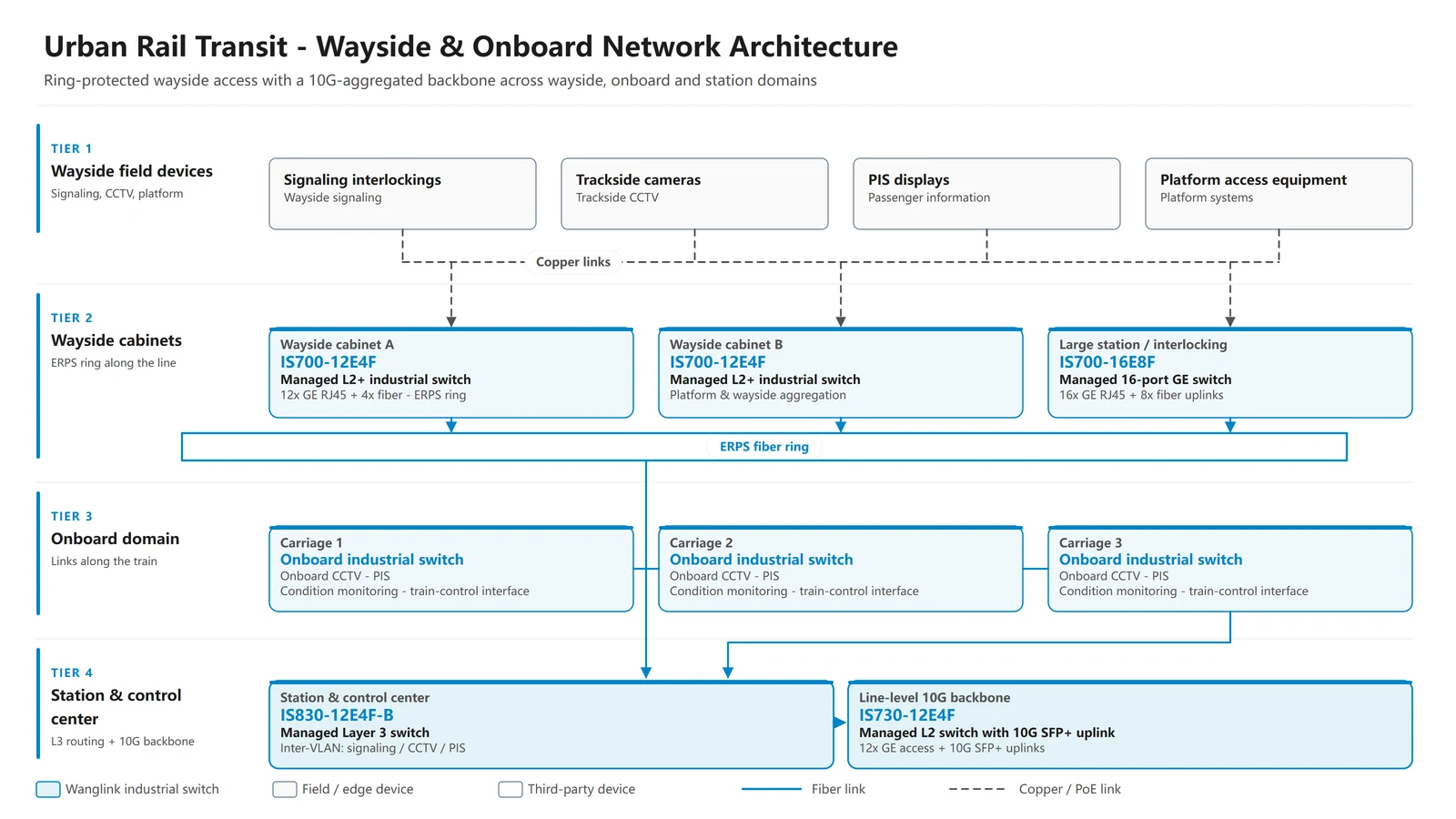 How Rugged Industrial Switches Support Urban Rail Networks