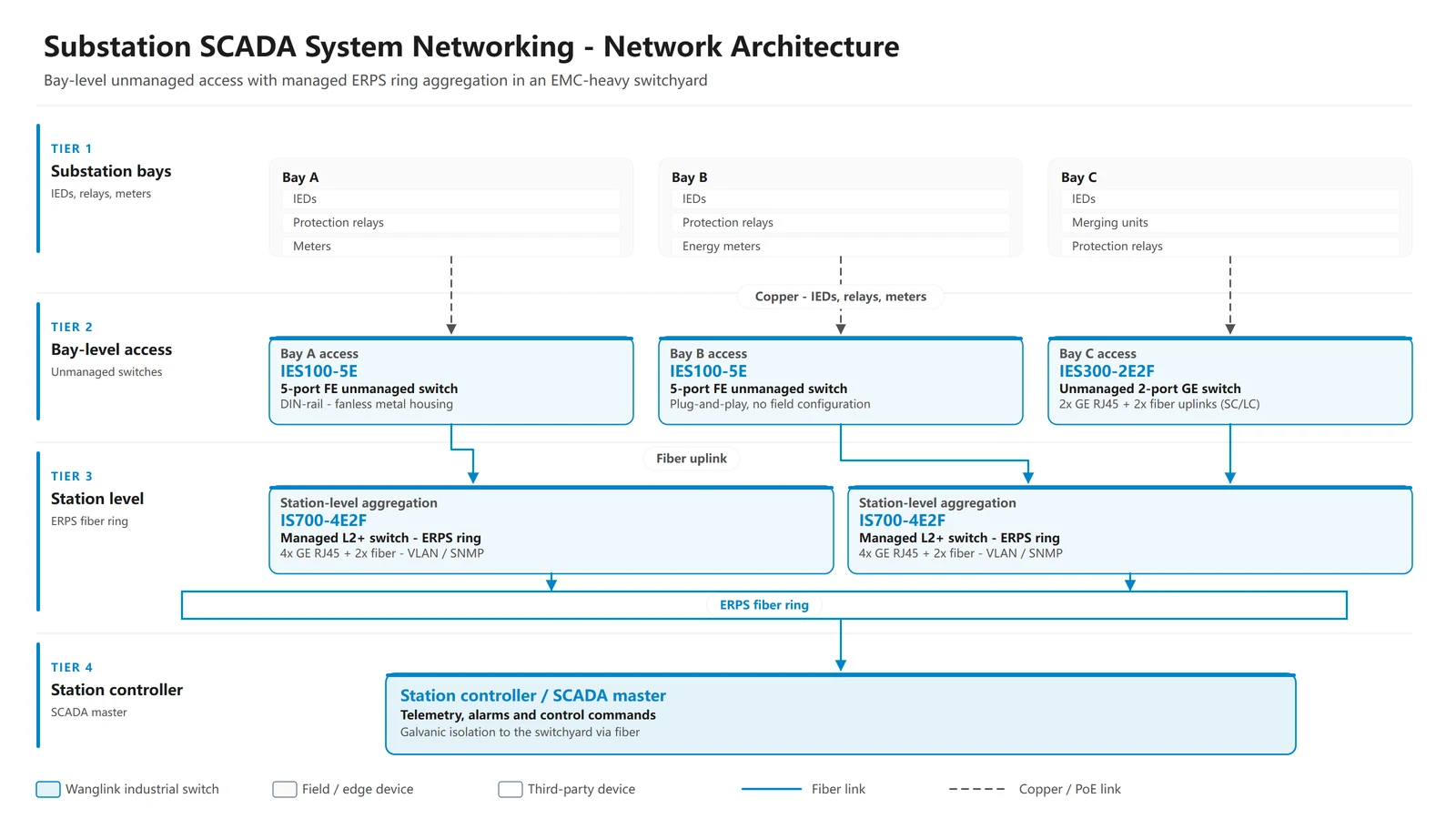 How Industrial Switches Support Substation SCADA Networking