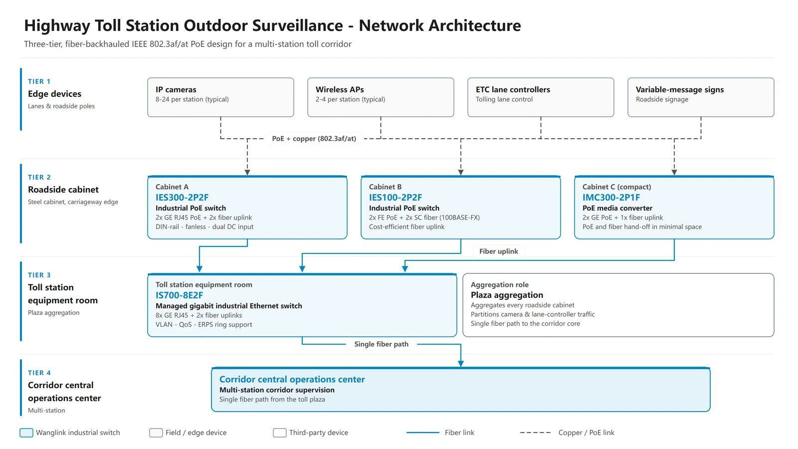 How Industrial PoE Switches Support Highway Toll-Station Surveillance