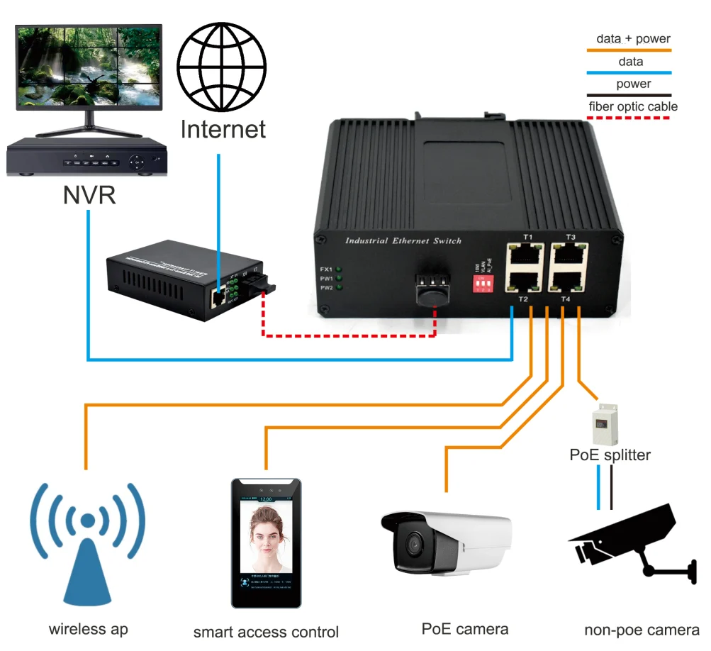 Application: Unmanaged 4 Port Industrial Ethernet Switch with 1 Gigabit Fiber Port DIN Rail, 802.3af/at PoE
