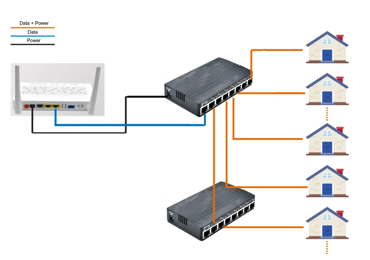 Application: Unmanaged Reverse PoE Switch 7 Port Fast Ethernet 1 Gigabit Uplink VLAN Isolation 2 DC Outputs